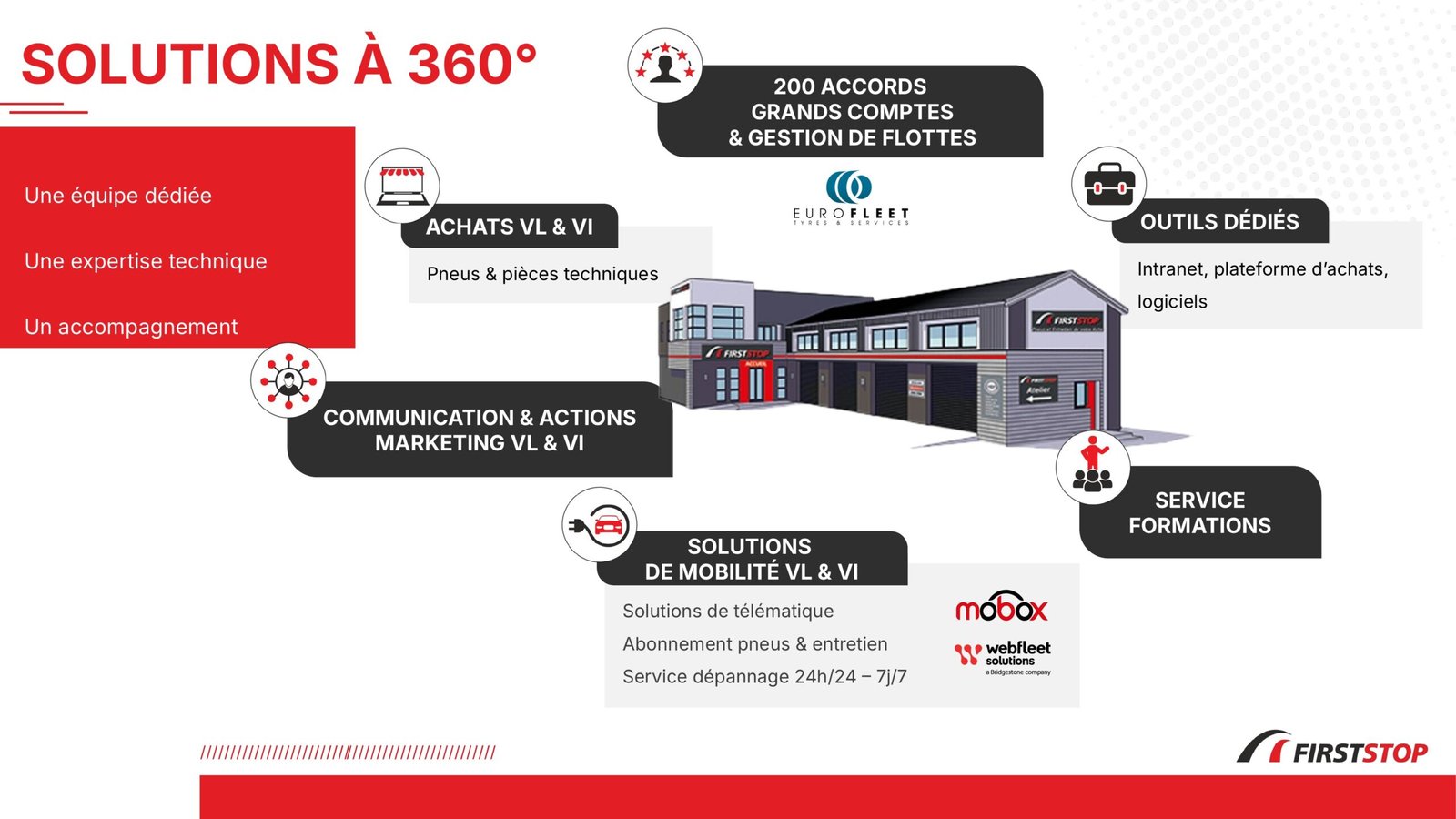 FirstStop_07 Schéma des solutions à 360° du réseau First Stop